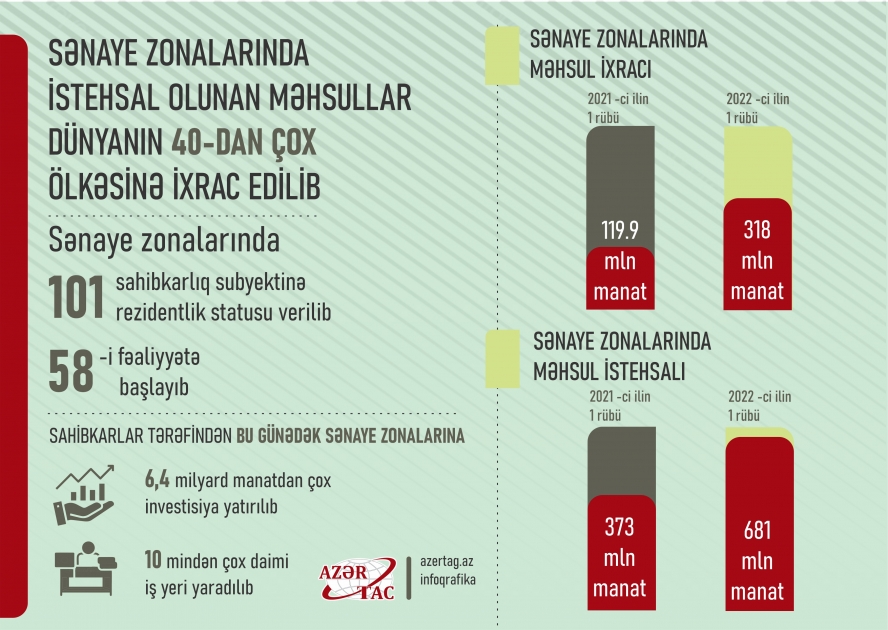Sənaye zonalarında istehsal olunan məhsullar dünyanın 40-dan çox ölkəsinə ixrac edilib