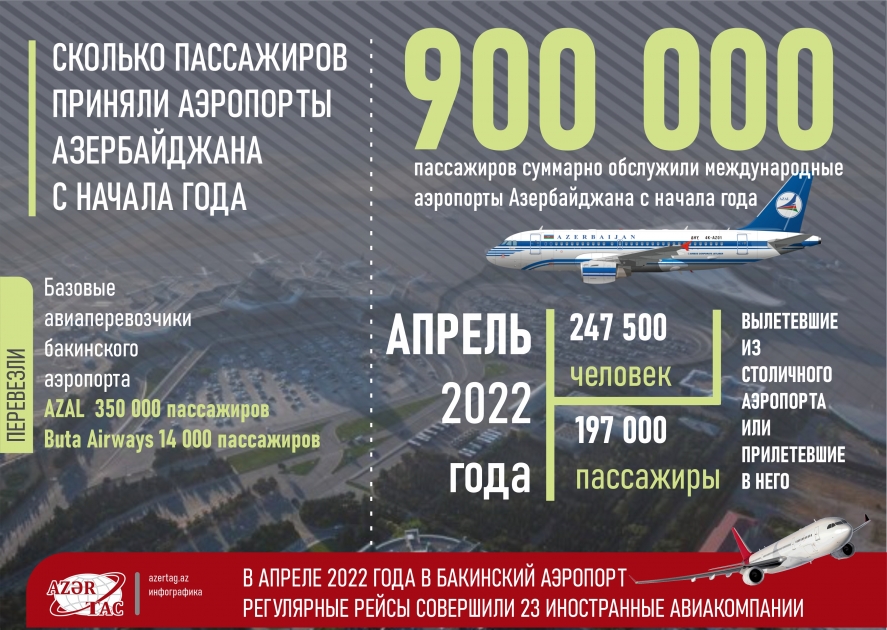 Сколько пассажиров приняли аэропорты Азербайджана с начала года