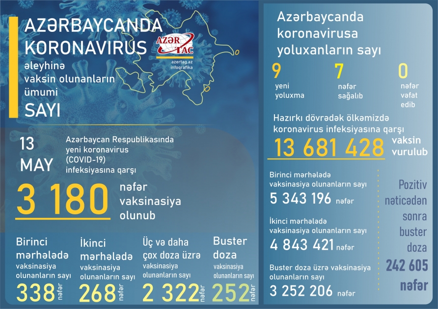 Azərbaycanda bu günə peyvənd və yoluxma statistikası
