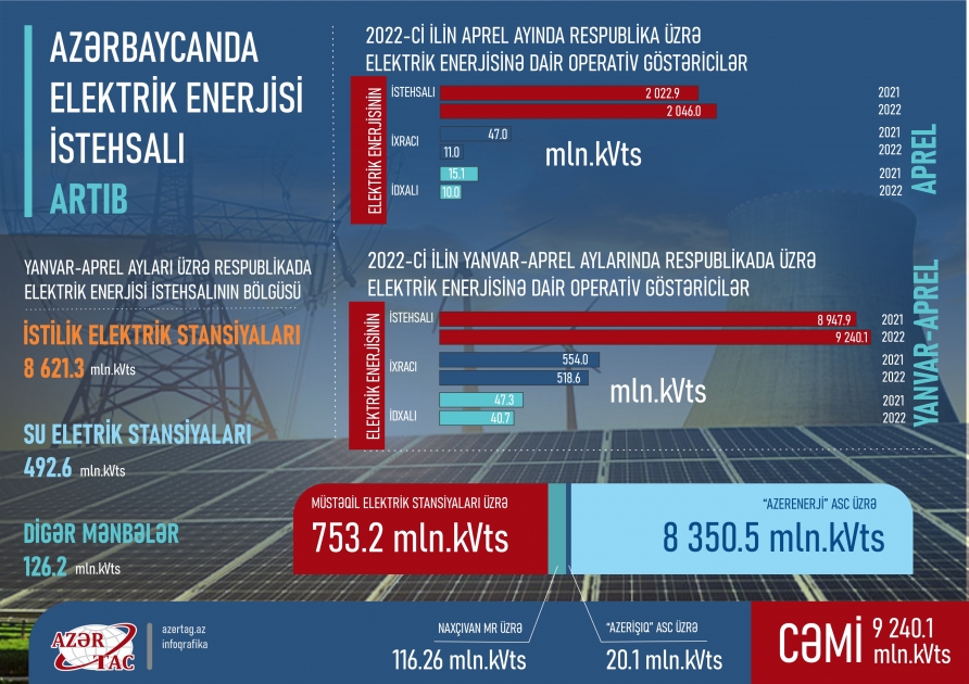 Azərbaycanda elektrik enerjisi istehsalı artıb