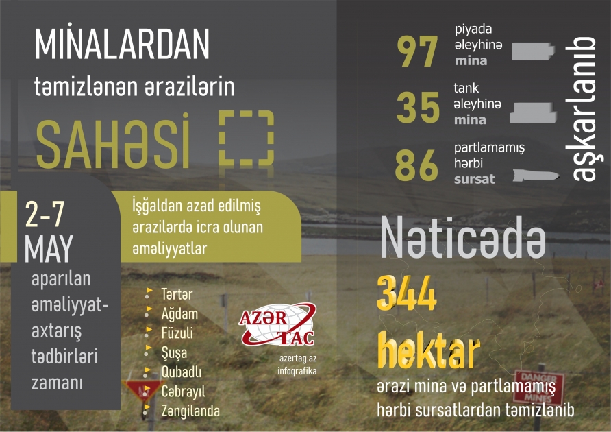 İşğaldan azad edilmiş ərazilərdə icra olunan əməliyyatlar