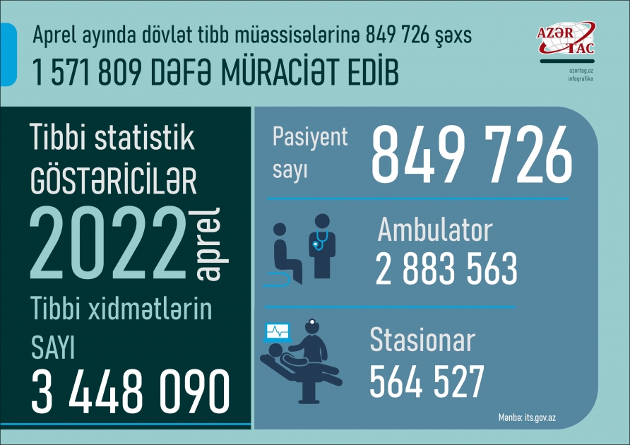 Aprel ayında dövlət tibb müəssisələrinə 849 726 şəxs 1 571 809 dəfə müraciət edib