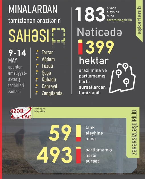 İşğaldan azad edilmiş ərazilərdə icra olunan əməliyyatlar