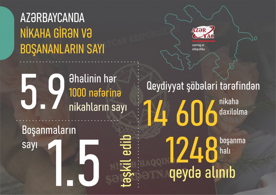 Azərbaycanda nikaha girən və boşananların sayı