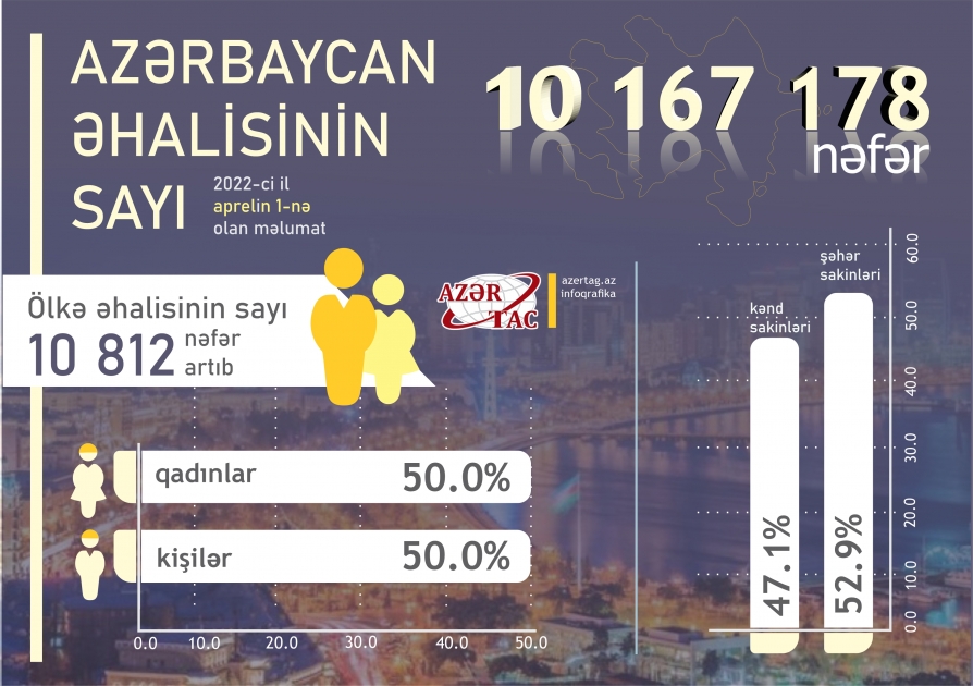 Azərbaycanda əhalinin sayı