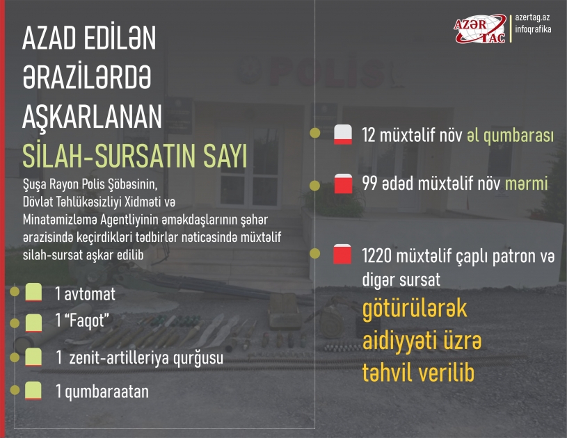 Azad edilən ərazilərdə aşkarlanan silah-sursatın sayı