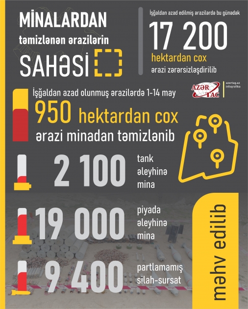 Minalardan təmizlənən ərazilərin sahəsi