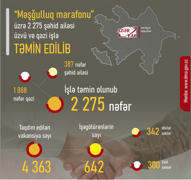 “Məşğulluq marafonu” üzrə 2 275 nəfər şəhid ailəsi üzvü və qazi işlə təmin olunub