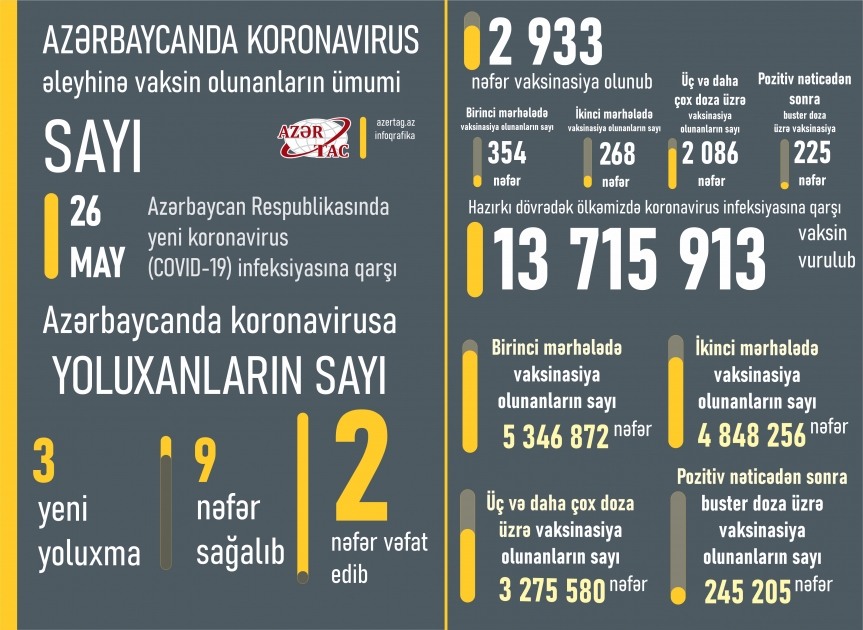 Azərbaycanda bu günə peyvənd və yoluxma statistikası