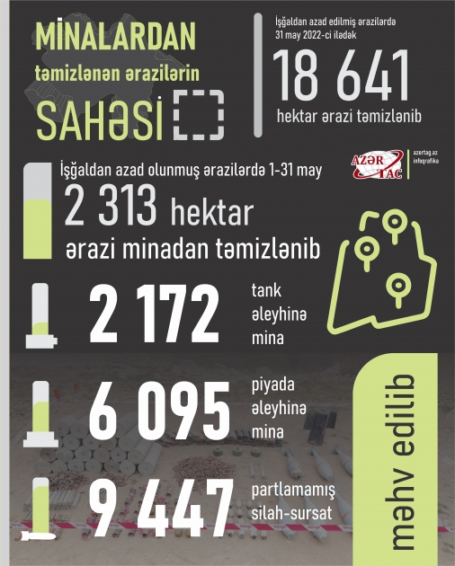 Minalardan təmizlənən ərazilərin sahəsi