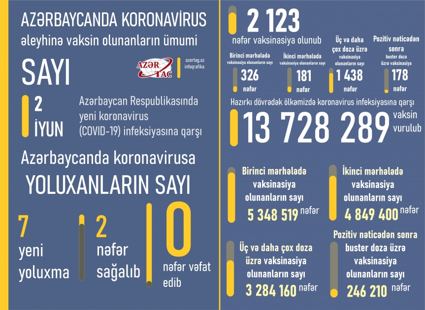 Azərbaycanda bu günə peyvənd və yoluxma statistikası