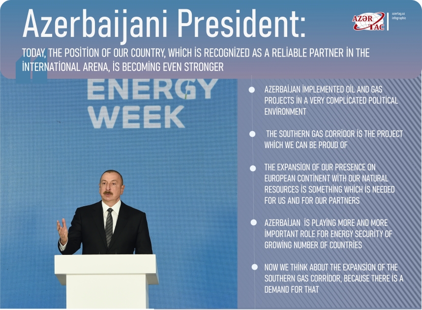 Azerbaijani President:  Today, the position of our country, which is recognized as a reliable partner in the international arena, is becoming even stronger