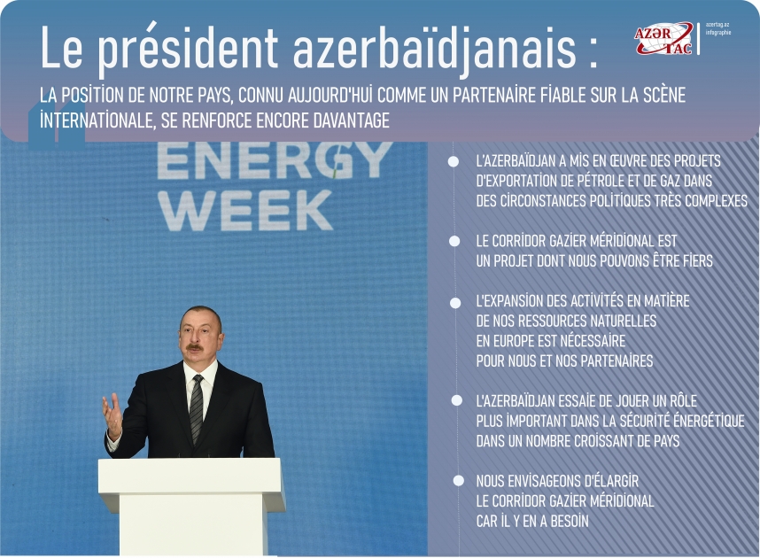 Le président azerbaïdjanais : La position de notre pays, connu aujourd'hui comme un partenaire fiable sur la scène internationale, se renforce encore davantage