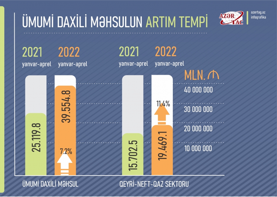 Ümumi daxili məhsul qeyri-neft-qaz sektoru üzrə 11,4 faiz artıb