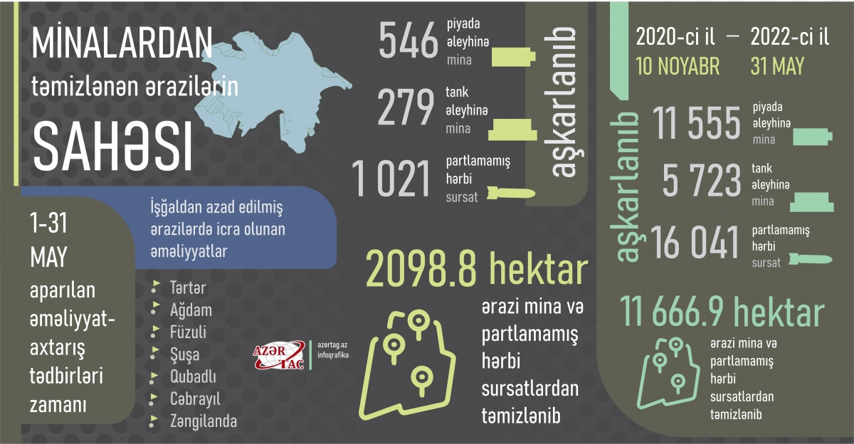 İşğaldan azad edilmiş ərazilərdə icra olunan əməliyyatlar