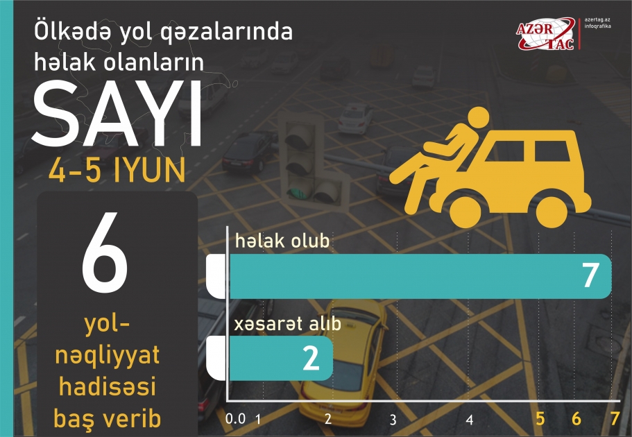 Ölkədə yol qəzalarında həlak olanların sayı