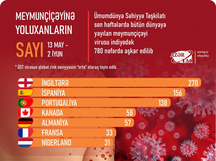 Meymunçiçəyinə yoluxanların sayı
