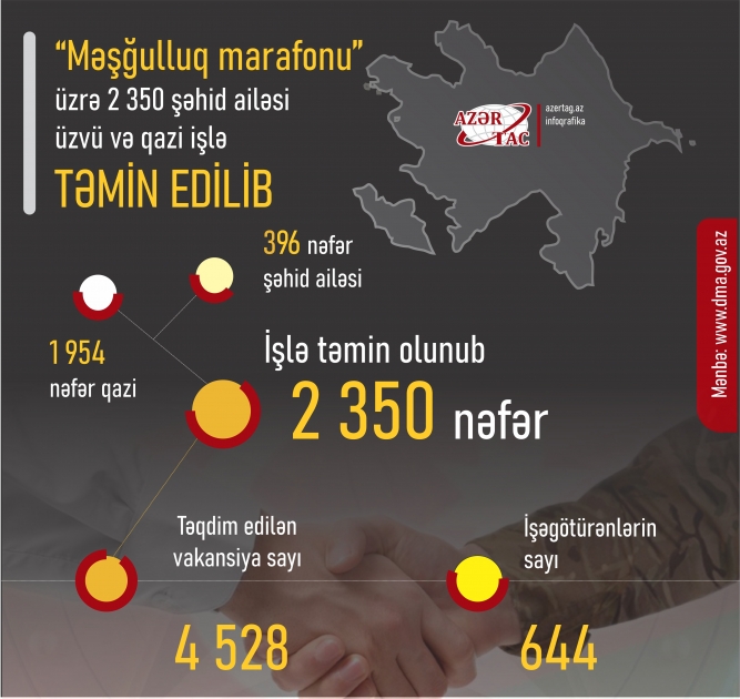 “Məşğulluq marafonu” üzrə 2350-dək şəhid ailəsi üzvü və qazi işlə təmin olunub