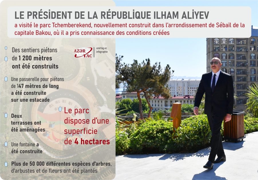 Le président de la République Ilham Aliyev a visité le parc Tchemberekend, nouvellement construit dans l’arrondissement de Sébaïl de la capitale Bakou, où il a pris connaissance des conditions créées