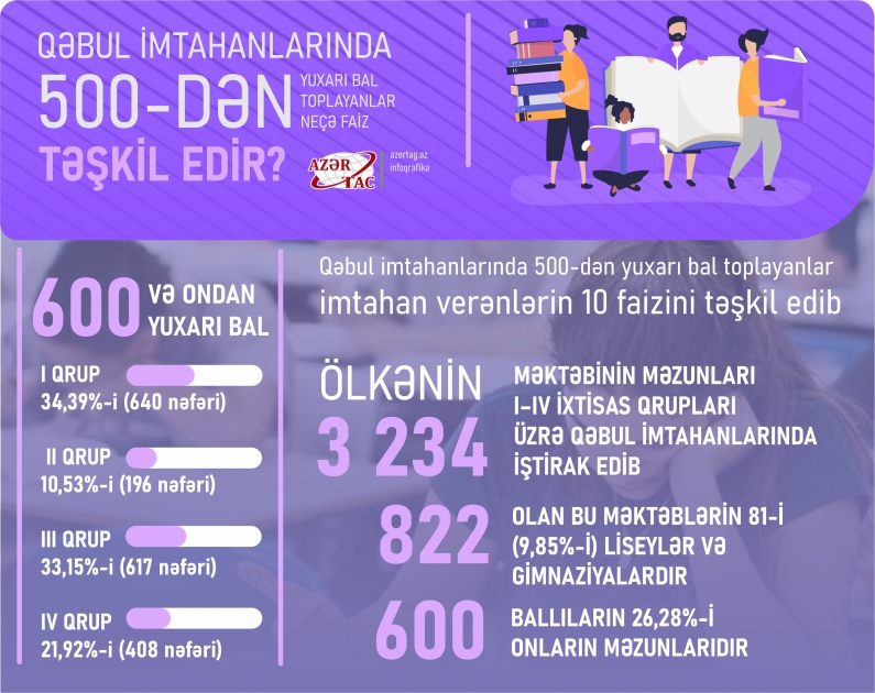 Qəbul imtahanlarında 500-dən yuxarı bal toplayanlar neçə faiz təşkil edir