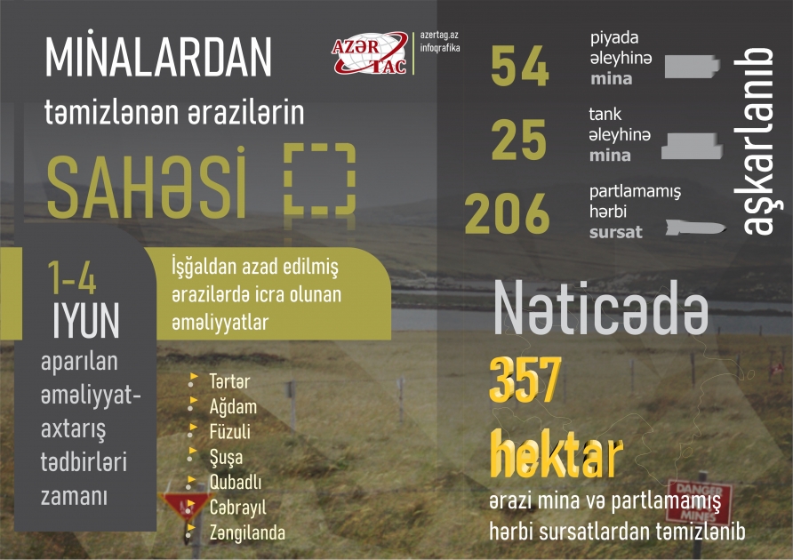 Minalardan təmizlənən ərazilərin sahəsi