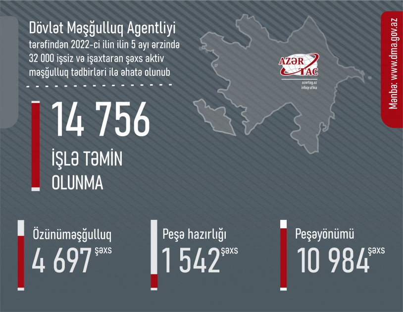 Dövlət Məşğulluq Agentliyi tərəfindən 2022-ci ilin ilin 5 ayı ərzində 32 min işsiz və işaxtaran şəxs aktiv məşğulluq tədbirləri ilə əhatə olunub