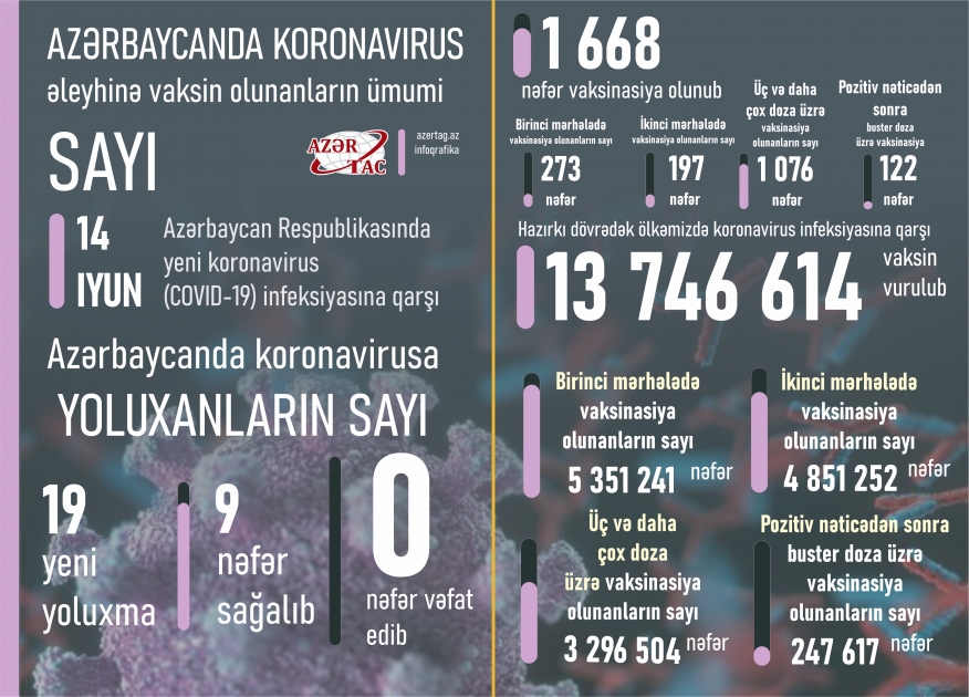 Azərbaycanda bu günə peyvənd və yoluxma statistikası