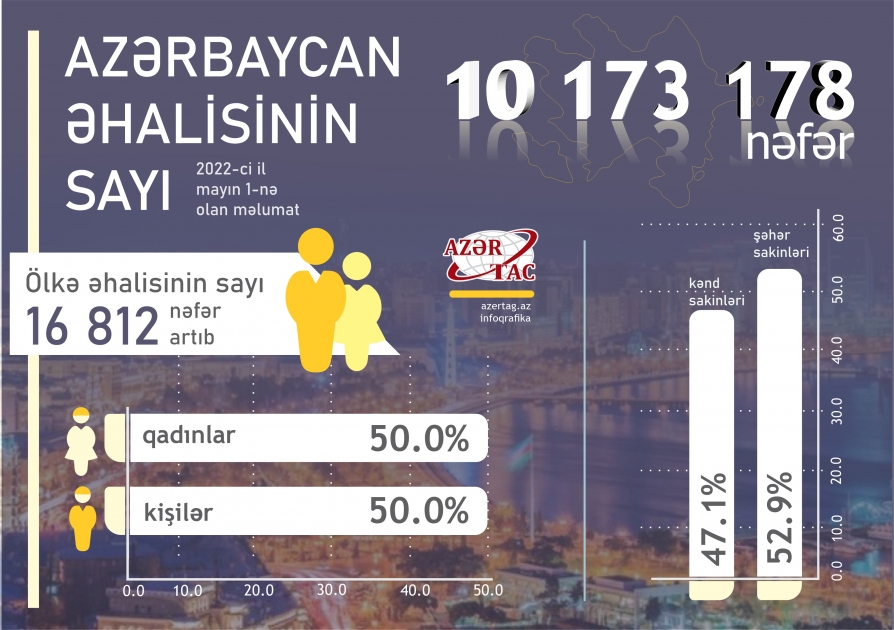 Azərbaycanda əhalinin sayı