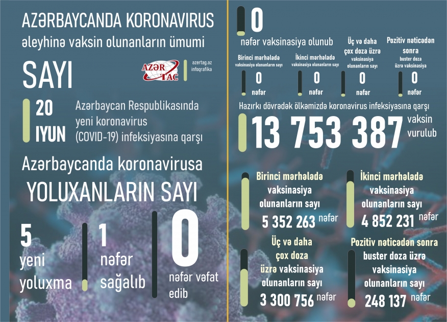 Azərbaycanda bu günə peyvənd və yoluxma statistikası