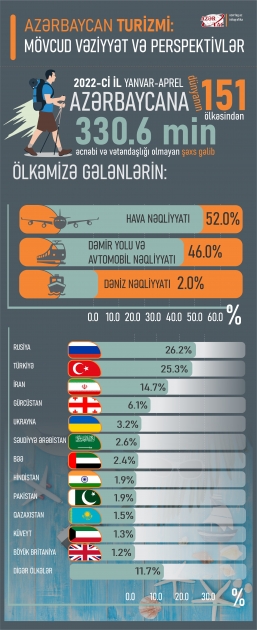 Azərbaycan turizmi: mövcud vəziyyət və perspektivlər