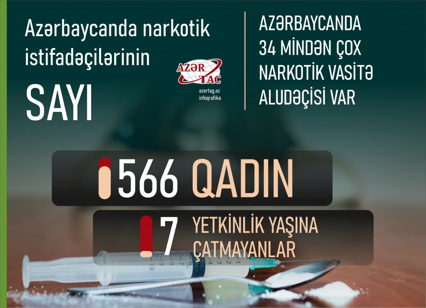 Azərbaycanda narkotik istifadəçilərinin sayı
