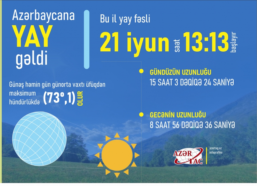 Azərbaycana yay fəsli daxil oldu