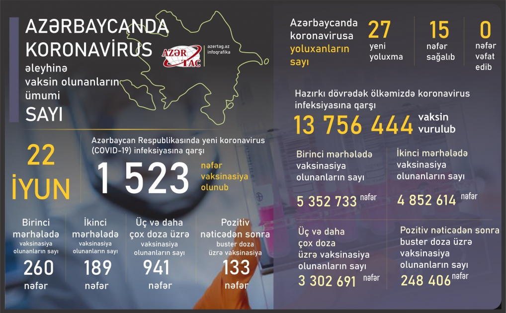 Azərbaycanda bu günə peyvənd və yoluxma statistikası
