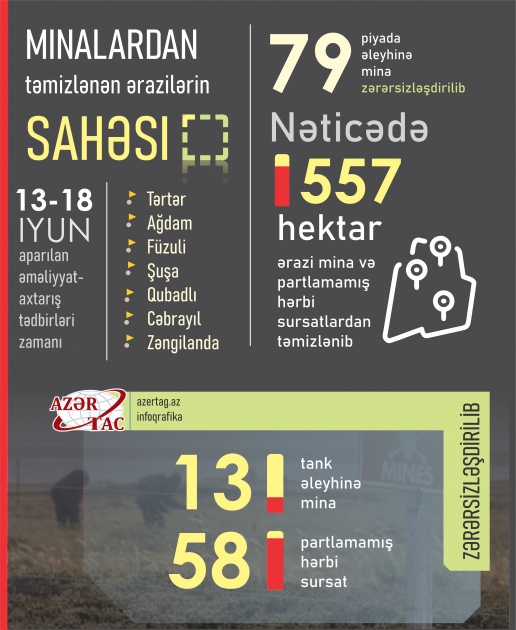 İşğaldan azad edilmiş ərazilərdə icra olunan əməliyyatlar