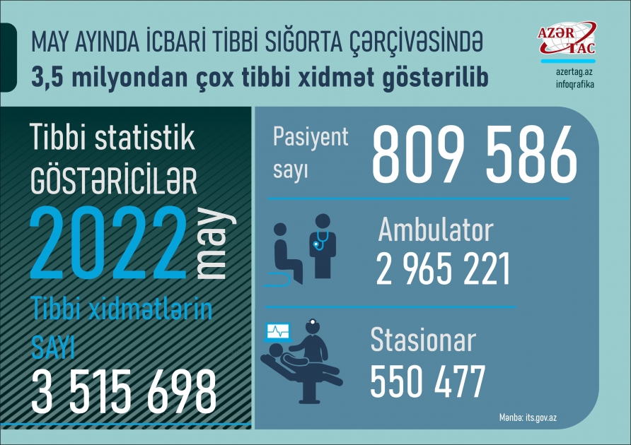 May ayında icbari tibbi sığorta çərçivəsində 3,5 milyondan çox tibbi xidmət göstərilib
