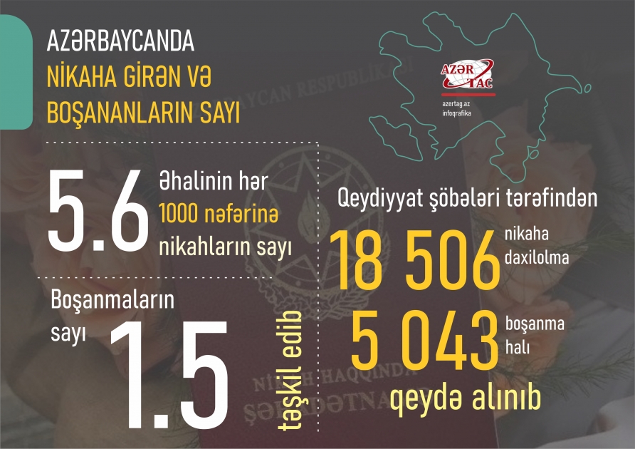 Azərbaycanda nikaha girən və boşananların sayı