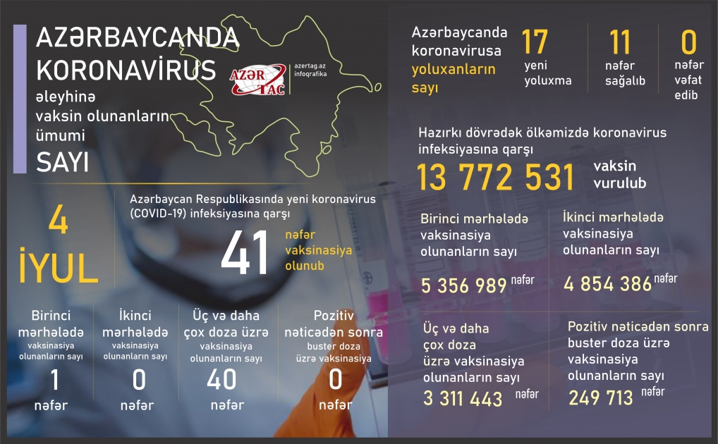 Azərbaycanda bu günə peyvənd və yoluxma statistikası