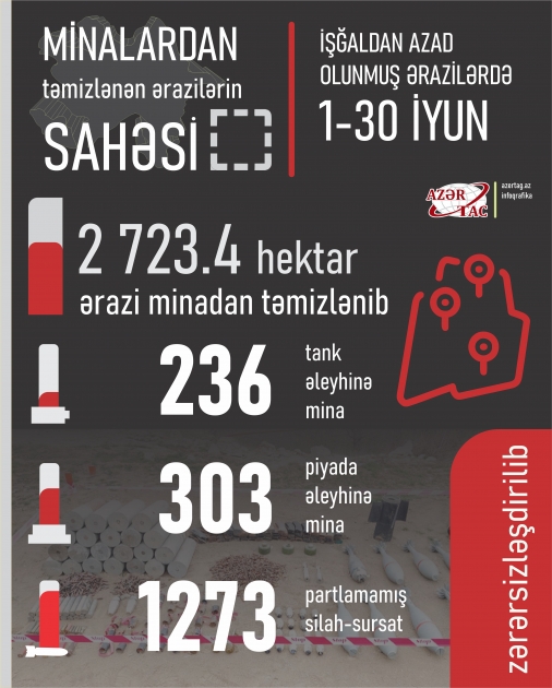 İşğaldan azad edilmiş ərazilərdə icra olunan əməliyyatlar