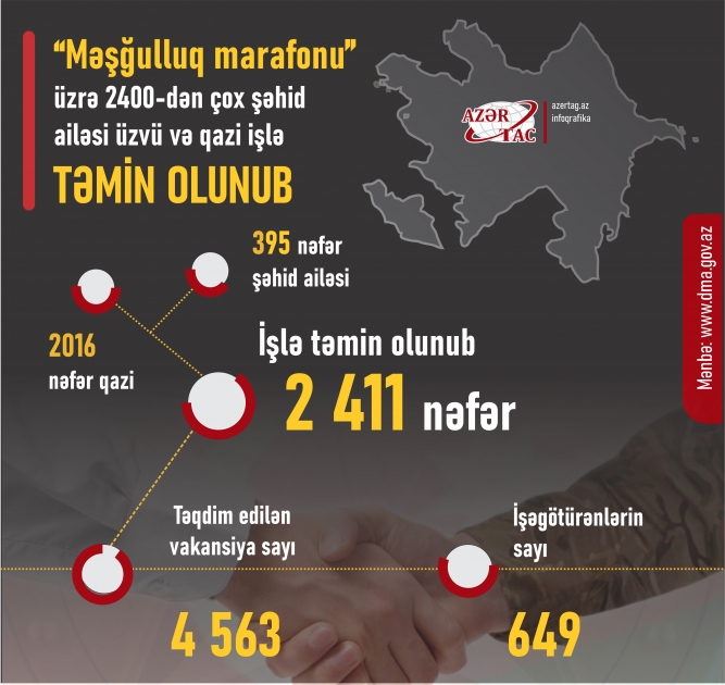 “Məşğulluq marafonu” üzrə 2400-dən çox şəhid ailəsi üzvü və qazi işlə təmin olunub