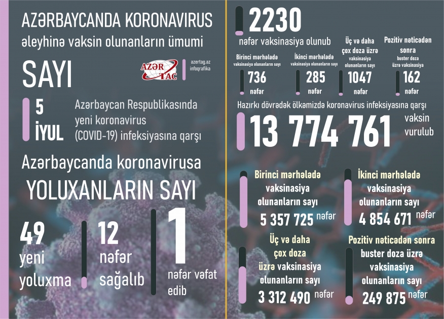 Azərbaycanda bu günə peyvənd və yoluxma statistikası