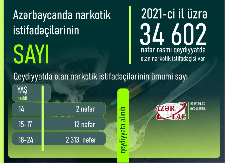 Azərbaycanda narkotik istifadəçilərinin sayı