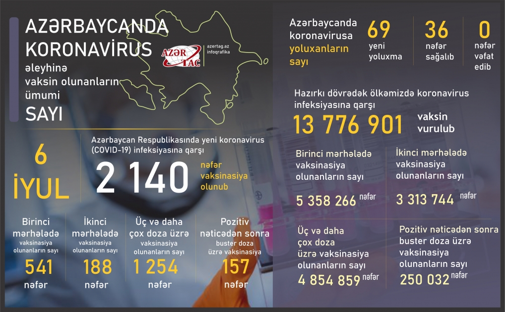 Azərbaycanda bu günə peyvənd və yoluxma statistikası