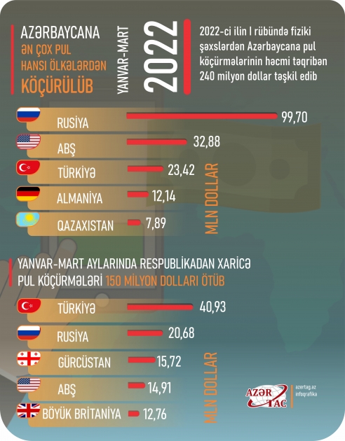Azərbaycana ən çox pul hansı ölkələrdən köçürülüb