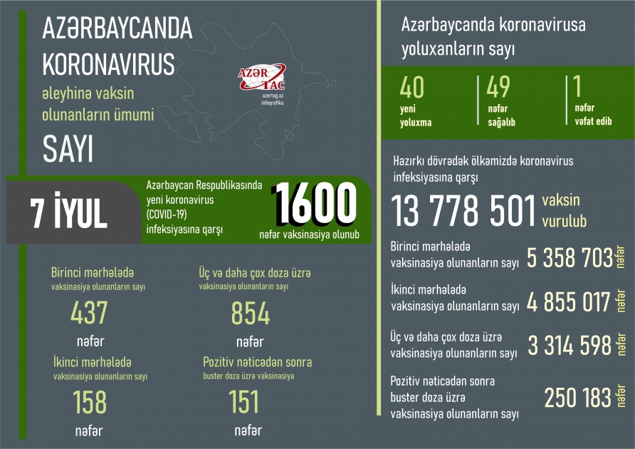 Azərbaycanda bu günə peyvənd və yoluxma statistikası