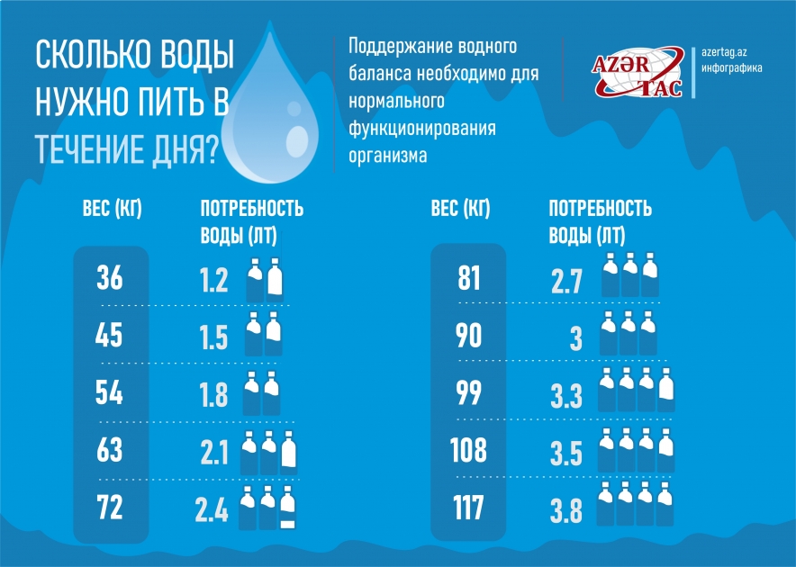 Сколько воды необходимо выпивать в течение дня?