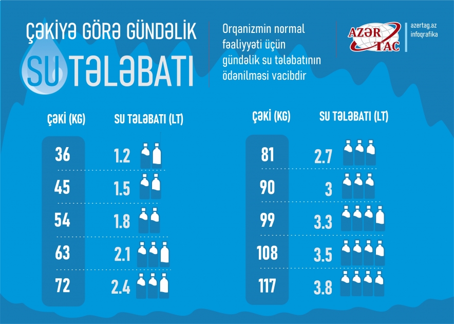 Çəkiyə görə gündəliksu tələbatı