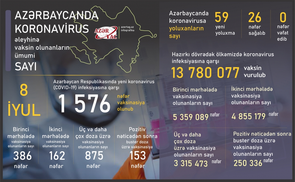 Azərbaycanda bu günə peyvənd və yoluxma statistikası