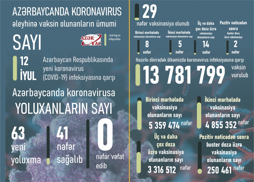 Azərbaycanda bu günə peyvənd və yoluxma statistikası