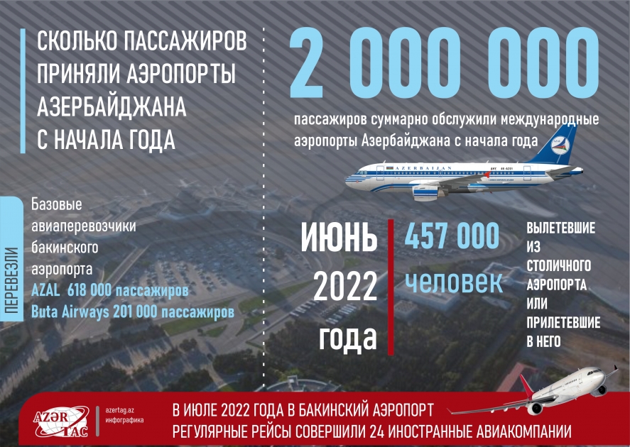 Сколько пассажиров приняли аэропорты Aзербайджана с начала года