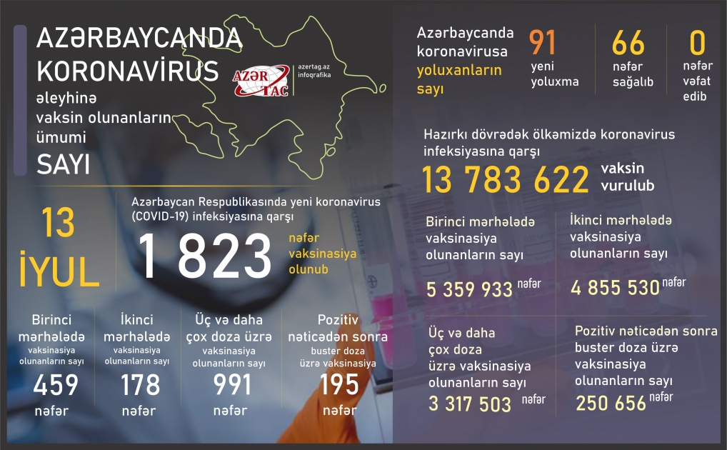Azərbaycanda bu günə peyvənd və yoluxma statistikası
